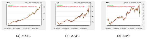 The historical stock prices for MSFT (A), AAPL (B) and BAC (C).