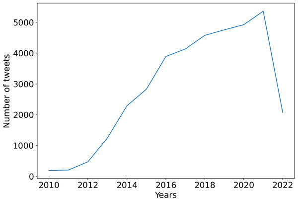 Tweets having at least one like, by year from the 2010 to 2022 period.