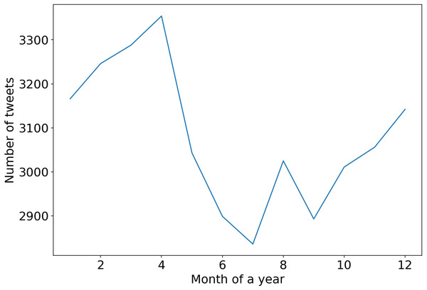 Tweets having at least one like, by month of a year for the 2010 to 2022 period.