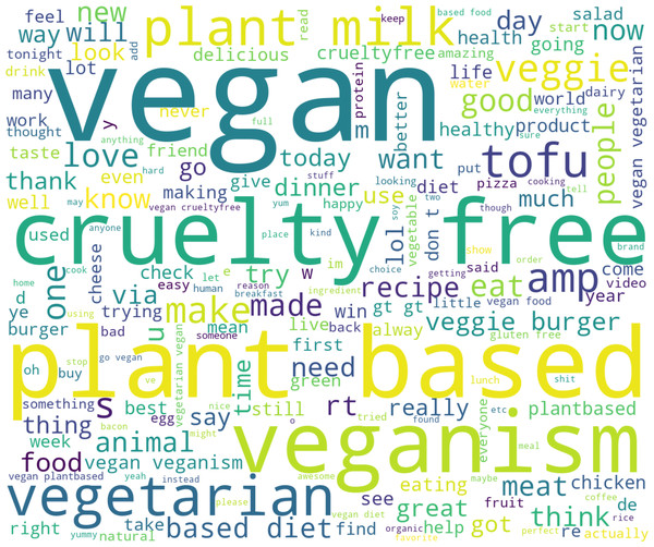 Word cloud of the presented dataset with tweets in vegan context.