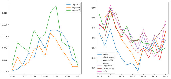 The time-based evaluation of mutual information on two topics, health and vegan (left). The time-based correlation between the topic of health and vegan topic keywords (right).