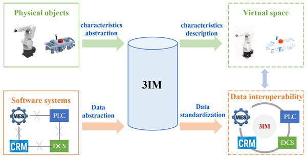 The function diagram of 3IM.