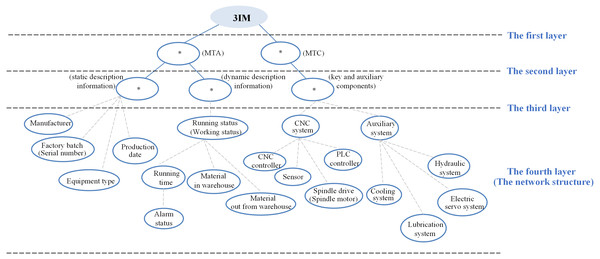 The initial architecture of 3IM for the two machine tools.