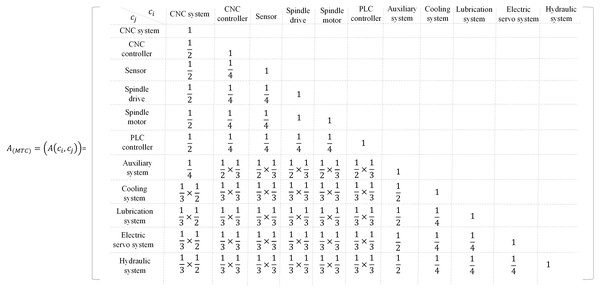 The relevance value between every two modeling elements in MTC.