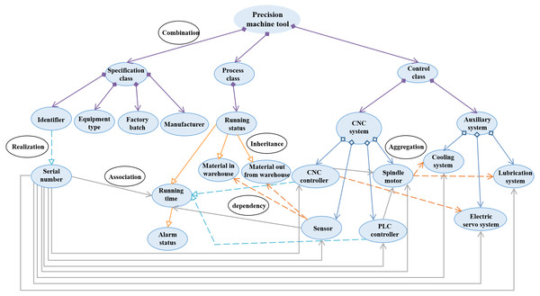 Information model of the precision machine tool.