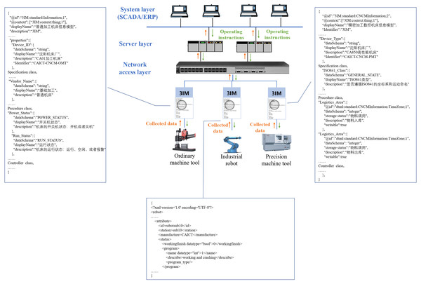 3IMs are used in a digital workshop.