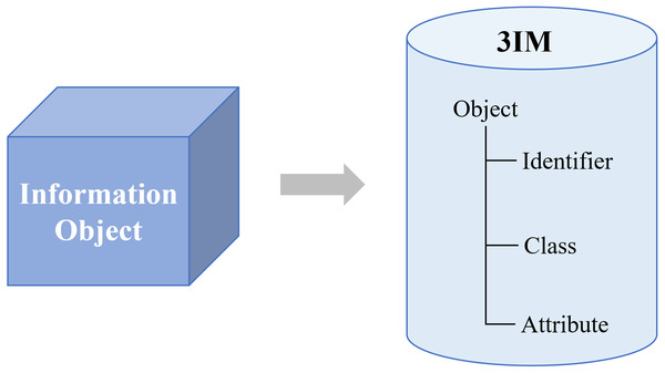 Reference architecture of the 3IM.