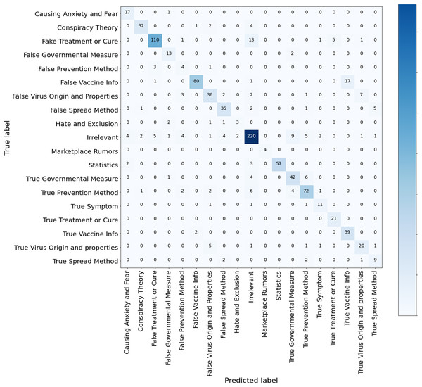 Confusion matrix AraBERT COV19 model trained for multi-class misinformation classification.