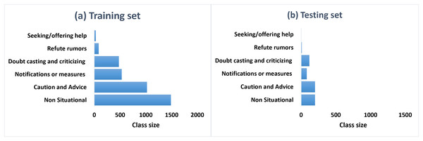 The class distributions of the training (A) and the testing (B) sets of ArCOV19-Sit.