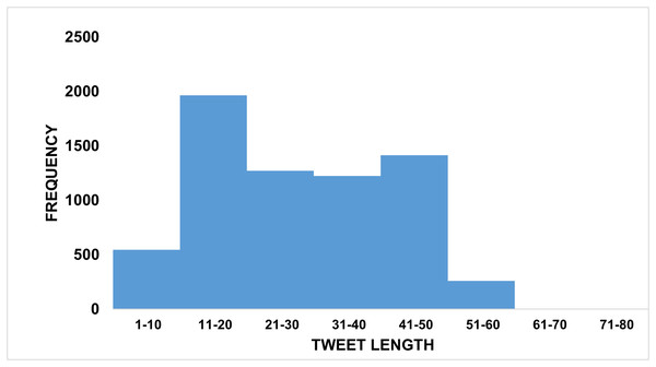 Tweet length distributions in ArCOV19-MCM and ArCOV19-MLM.