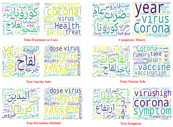 Word clouds of six of the misinformation classes along with their translated clouds.