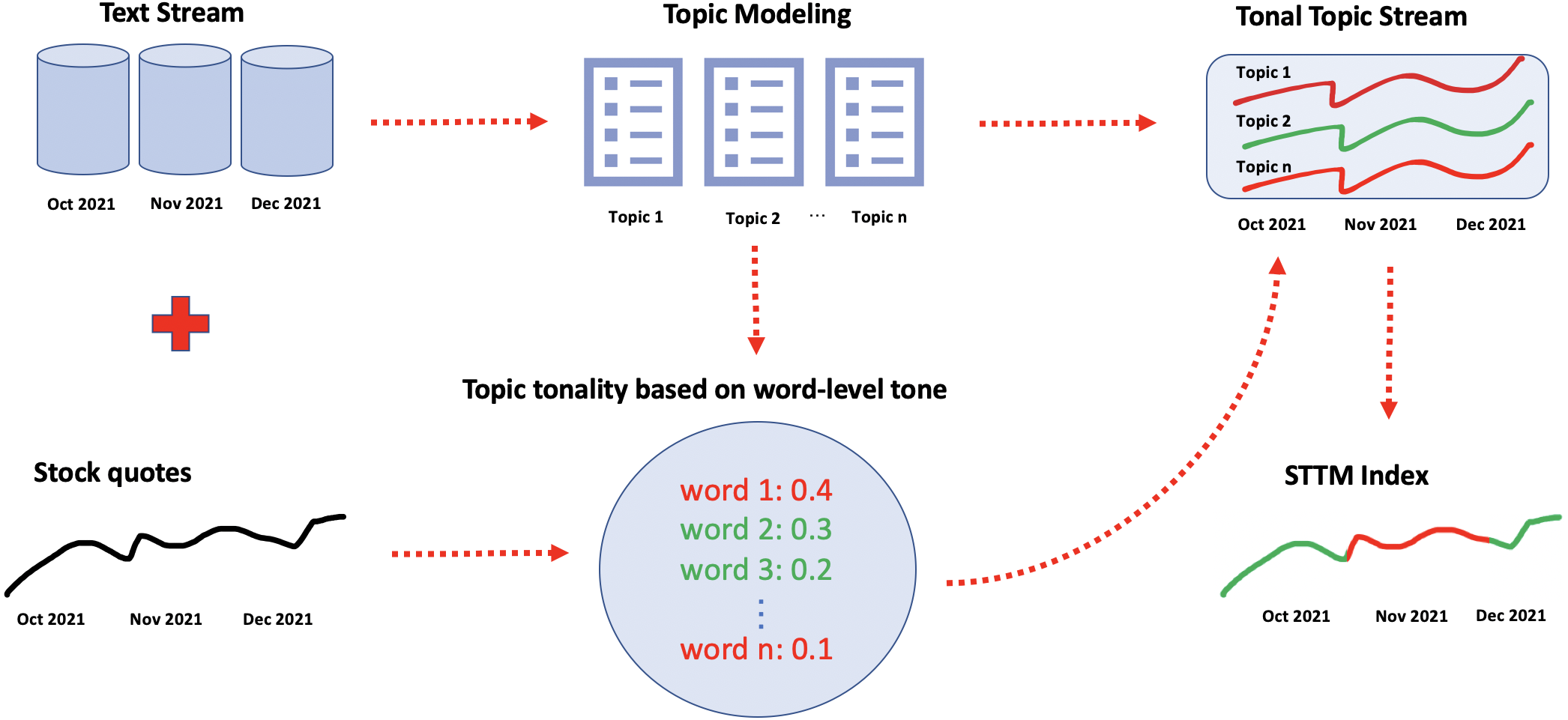 Topic modeling