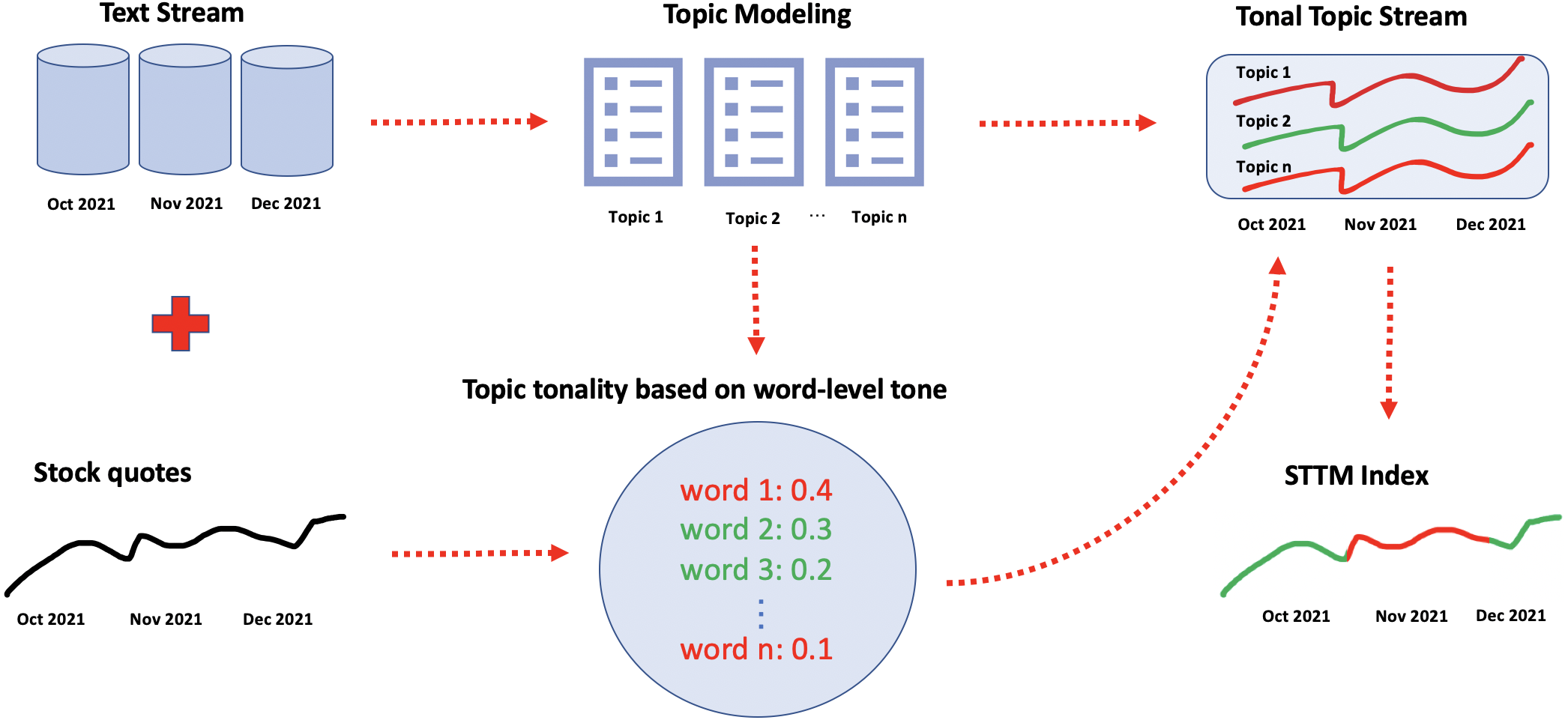 STTM: an efficient approach to estimating news impact on stock movement  direction [PeerJ]