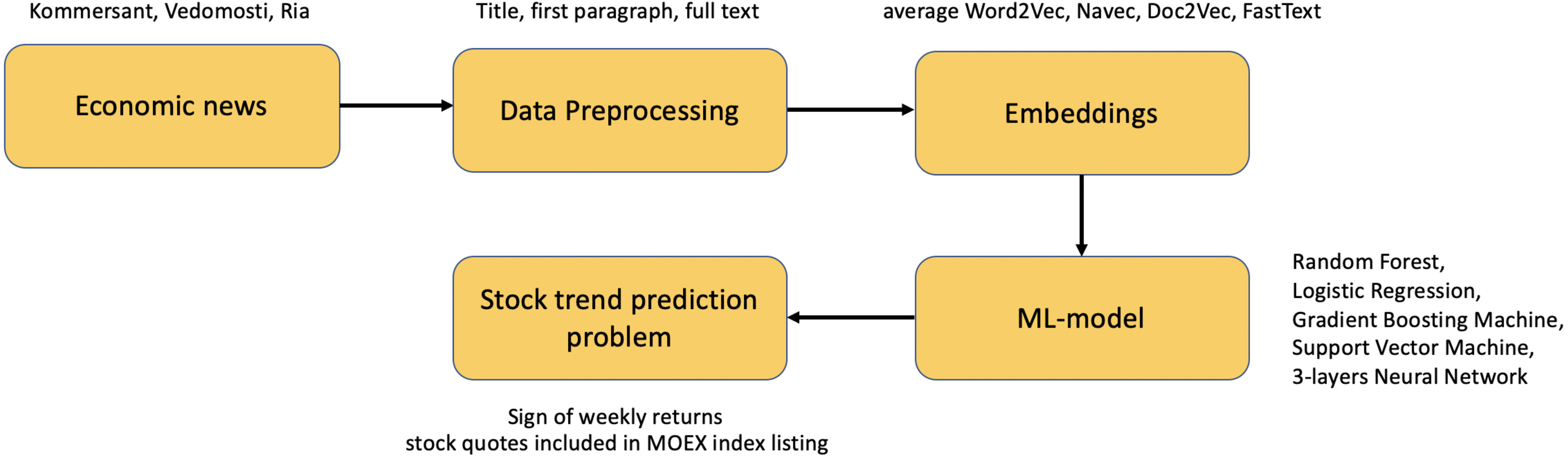 STTM: an efficient approach to estimating news impact on stock movement  direction [PeerJ]