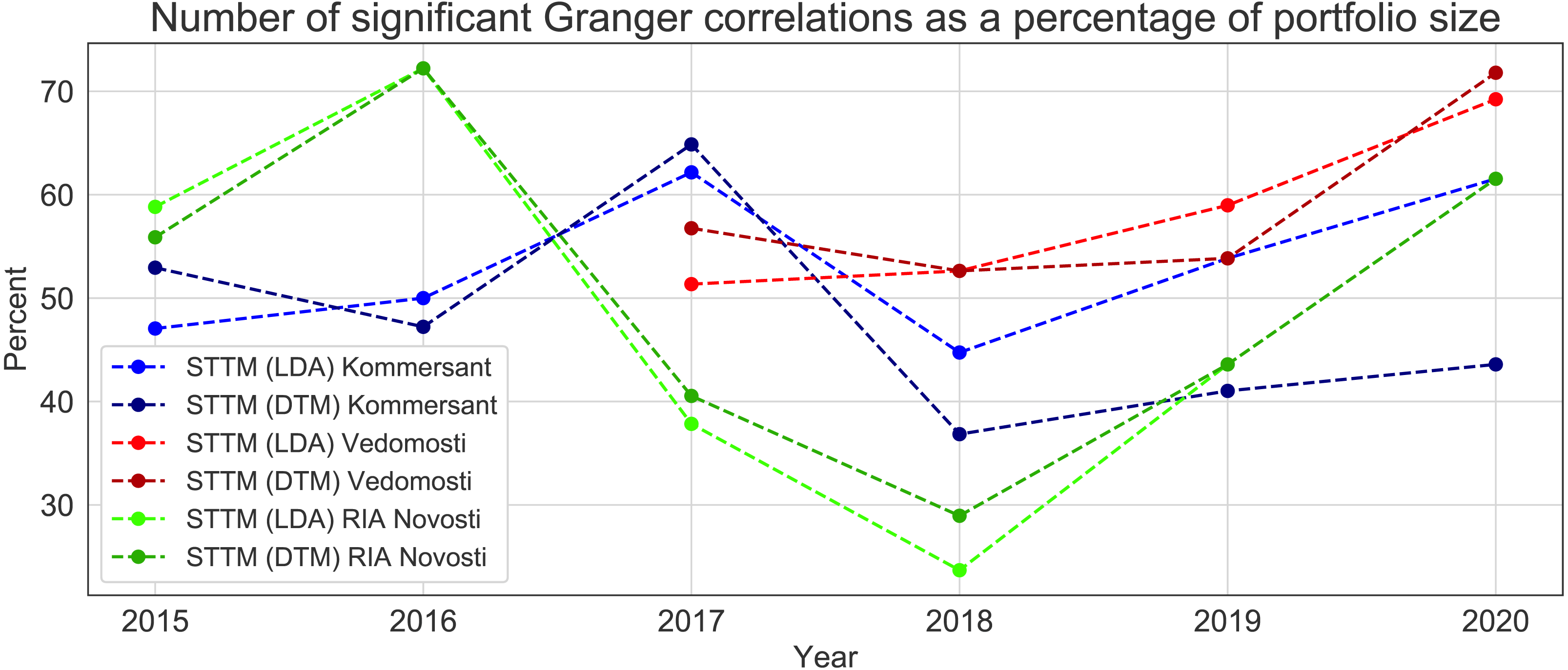 Descriptive statistics of the SMWEB meaningful dimensions in the First