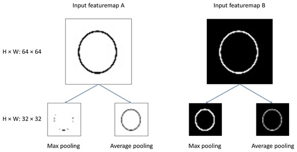 Illustration of max/average pooling.