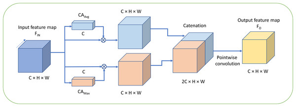 Fused max-average attention (FMAttn).