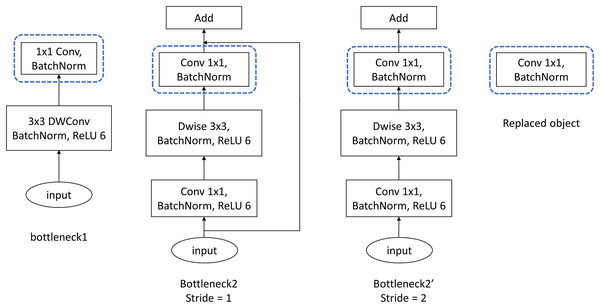 Bottleneck structure of MobileNetV2.
