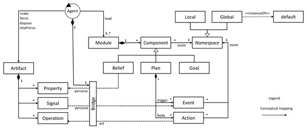 The A&A meta-model extended for supporting modularization.