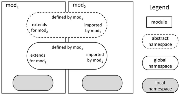 The interface when module mod1 loads the module mod2.