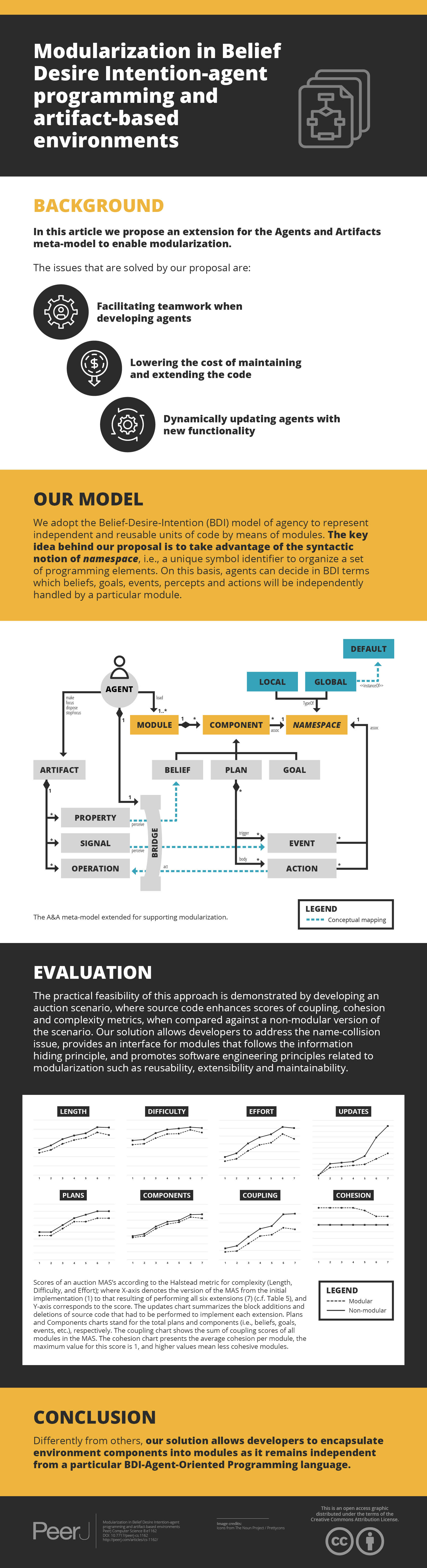 Modularization in Belief-Desire-Intention agent programming and ...