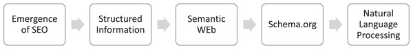 Stages of development leading to semantic search.