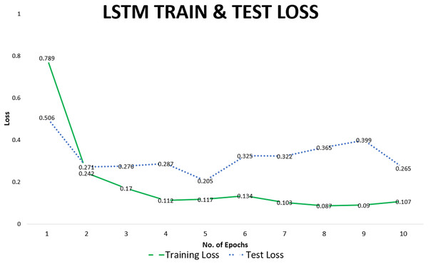 LSTM-train & test loss.