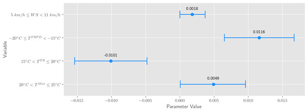 Statistically significant (p < 0.05) regression variables.