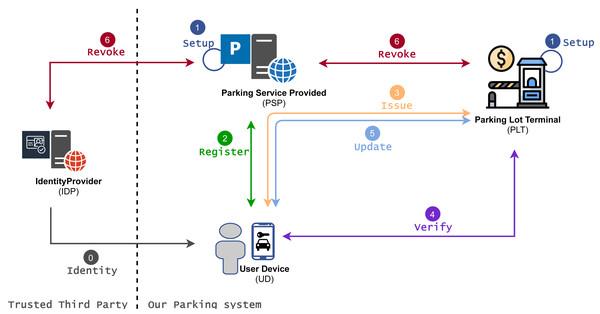 Privacy-preserving parking system.