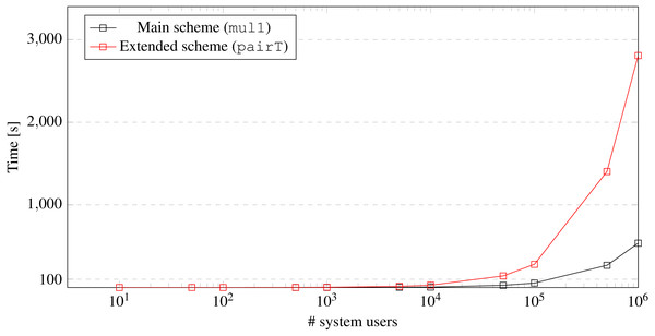 Time complexity of Revoke algorithm.