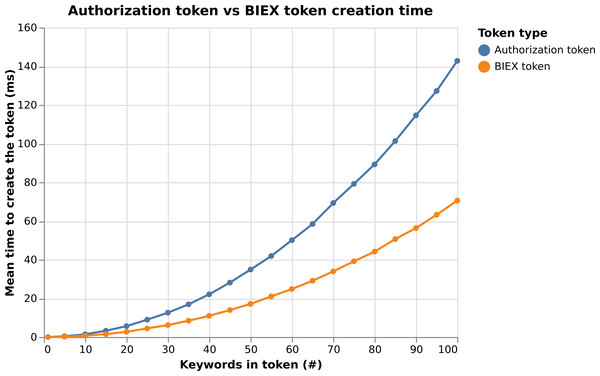 Token creation time.