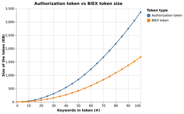 Token size.