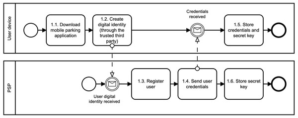 Register user.