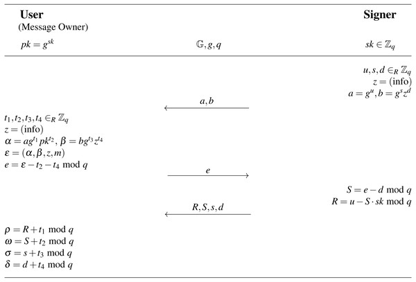 WI-Schnorr partially blind signature.