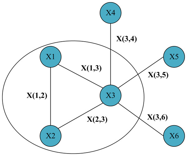Simple graph structure with six nodes and the lines between nodes represent information about the edges.