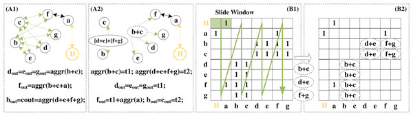 Redundancy removal of a typical island in I-GCN which can reduce redundant operations in the aggregation process.