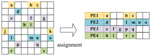 Round-robin assignment in LW-GCN which tiling workloads to multiple PEs.