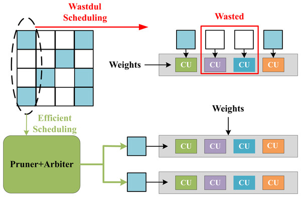 Efficient scheduling in SPA-GCN which can send non-zero elements to each CU via pruner and arbiter.