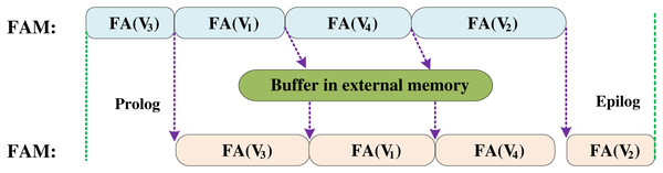 Task scheduling optimization in BoostGCN which solved the load imbalance between the combination phase and the aggregation phase.