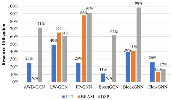 Hardware resource utilization of accelerators.