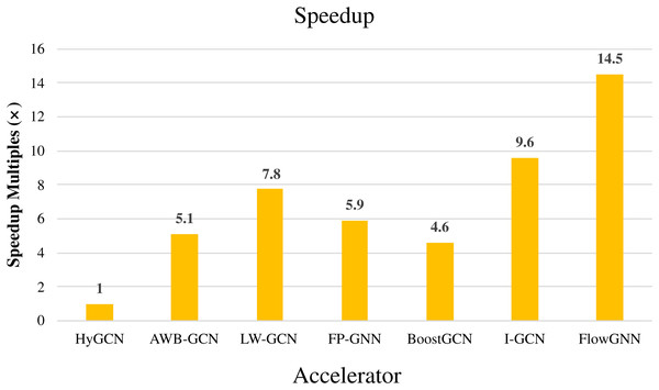Speedup of accelerators compared with HyGCN.
