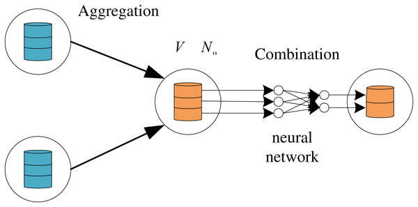 The hybrid computing paradigm of GNN which includes combination and aggregation.