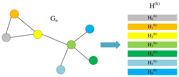 Node information matrix and each row represents the feature vector of a node.