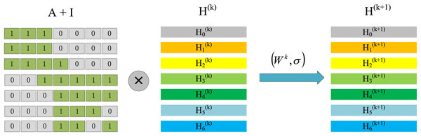 The process of node information update, the first stage represents the aggregation process and the second stage represents the combination process.