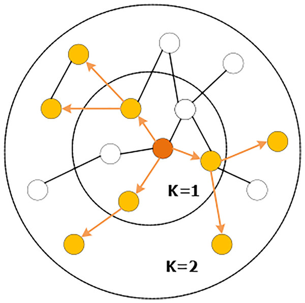 Random sampling of neighboring nodes.