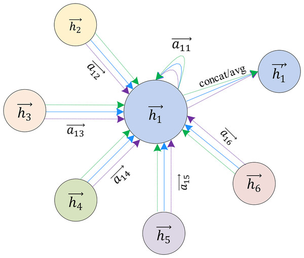 Multi-head attention used to aggregate neighbor node characteristics.