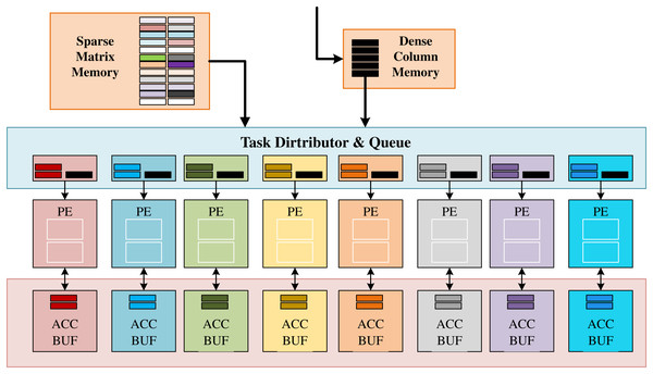 Architecture of the proposed baseline SpMM engine in AWB-GCN.