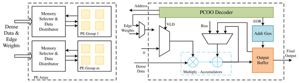 The architecture of the PE array in LW-GCN.