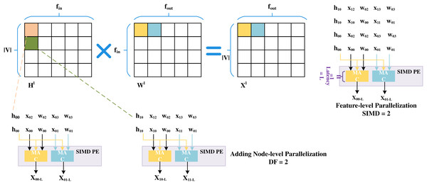 Feature-level parallelization and node-level parallelization.