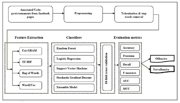 Pipeline of the offensive language detection model.